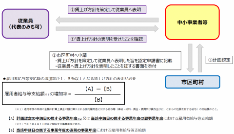 値上げ方針