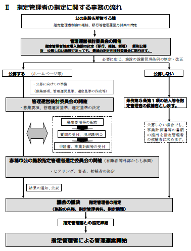 指定管理者の指定に関する事務の流れの説明図