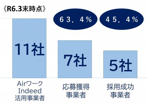 Airワーク実績